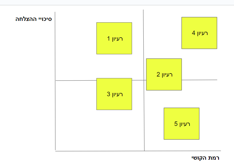 תרגיל בקבלת החלטות