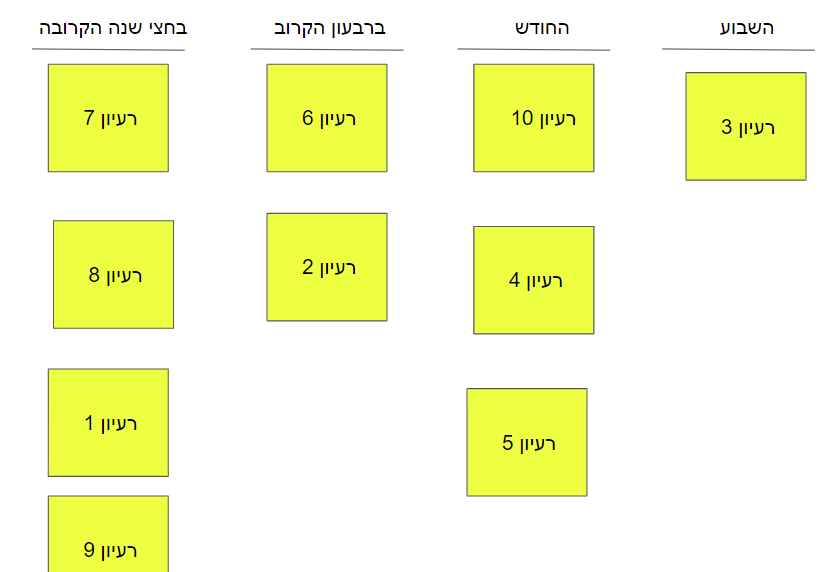 תרגיל קבלת החלטות לאורך זמן